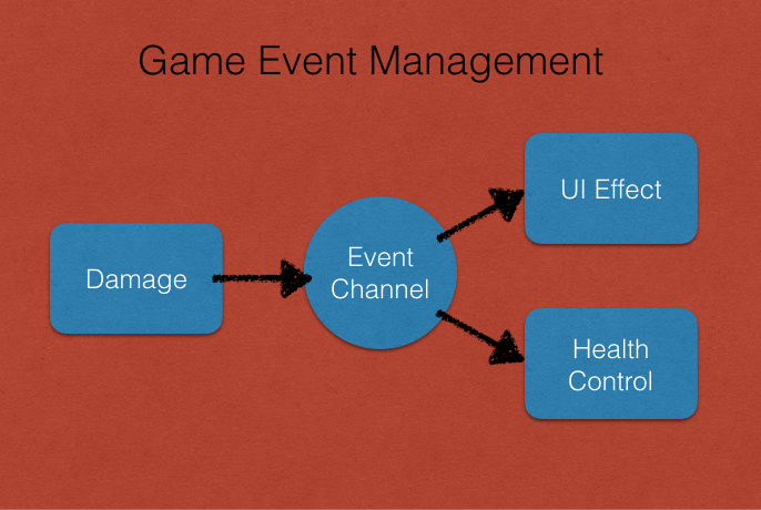 How To Implement A Unity Game Events System - Torres Labs